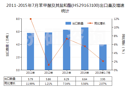 2011-2015年7月苯甲酸及其鹽和酯(HS29163100)出口量及增速統(tǒng)計